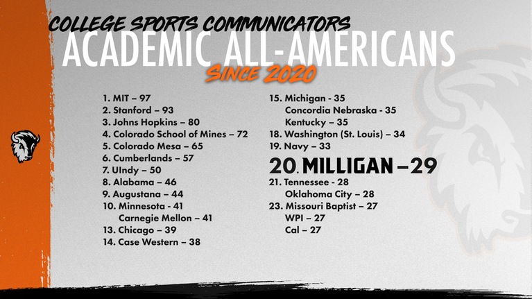 Milligan ranks No. 20 in collegiate athletics with 29 Academic All-Americans since 2020